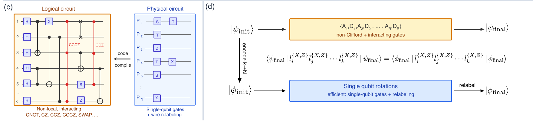Code compilation turns nonlocal interacting logical circuits into single-qubit physical gates plus relabeling