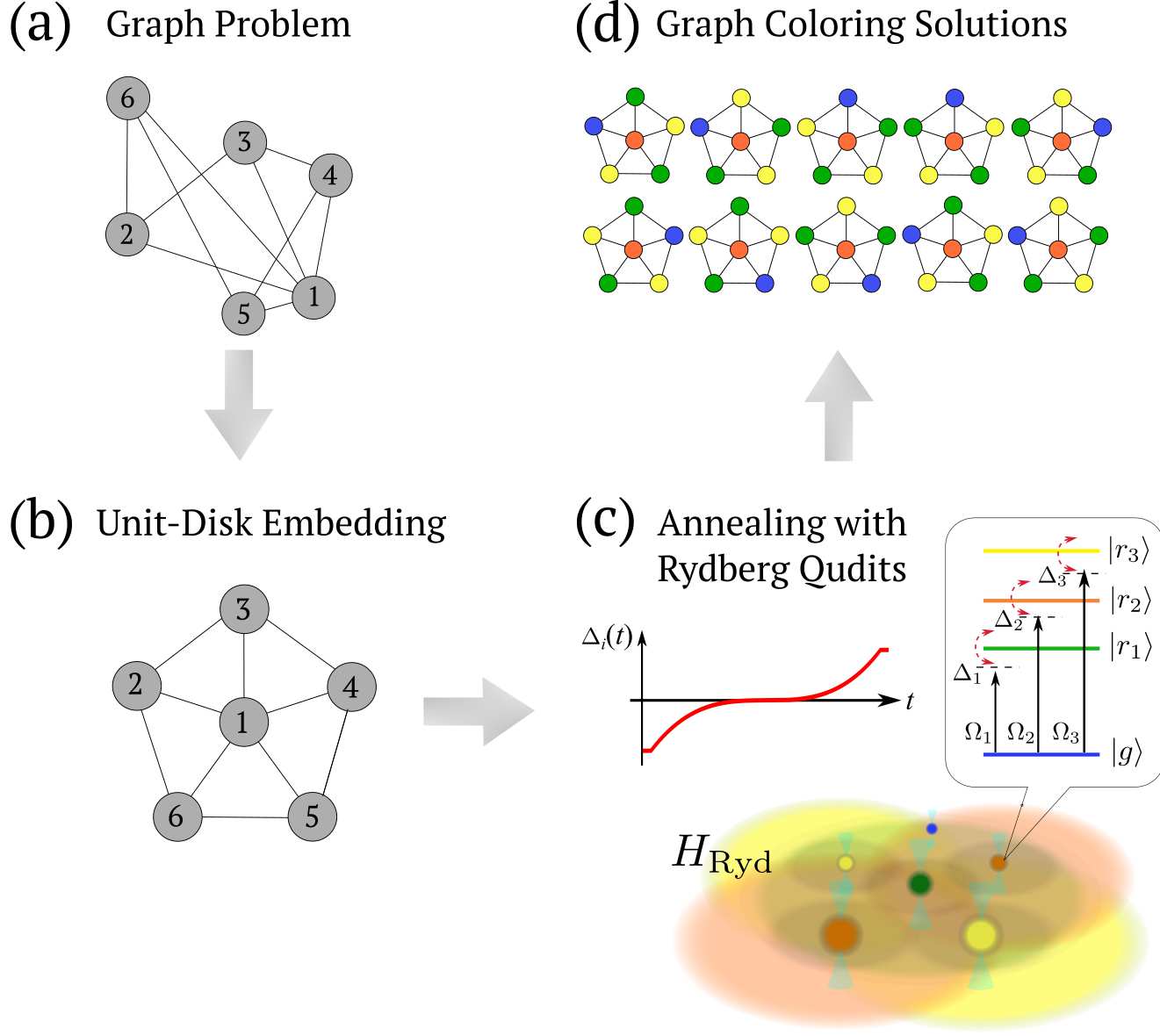 A graph-coloring problem embedded in a Rydberg-qudit atom array and solved by quantum annealing